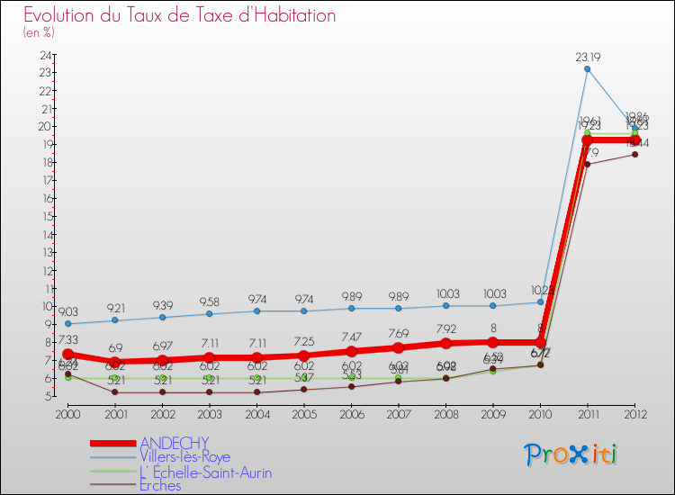 Evolution du taux de la taxe d'habitation pour ANDECHY et les communes proches Comparaison des taux de la taxe d'habitation pour ANDECHY et les communes voisines