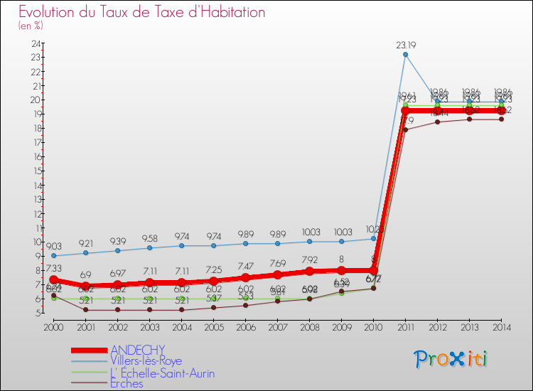 Evolution du taux de la taxe d'habitation pour ANDECHY et les communes proches de 2000 à 2014 Comparaison des taux de la taxe d'habitation pour ANDECHY et les communes voisines de 2000 à 2014