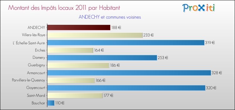 Montant des impôts locaux par Habitant pour ANDECHY et les communes proches Comparaison des impôts locaux par habitant pour ANDECHY et les communes voisines