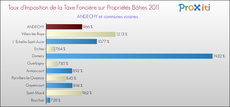 Taux d'imposition de la taxe foncière sur le bati 2011 pour ANDECHY et les communes proches Comparaison des taux d'imposition de la taxe foncière sur le bati 2011 pour ANDECHY et les communes voisines