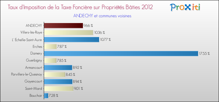 Taux d'imposition de la taxe foncière sur le bati 2012 pour ANDECHY et les communes proches Comparaison des taux d'imposition de la taxe foncière sur le bati 2012 pour ANDECHY et les communes voisines