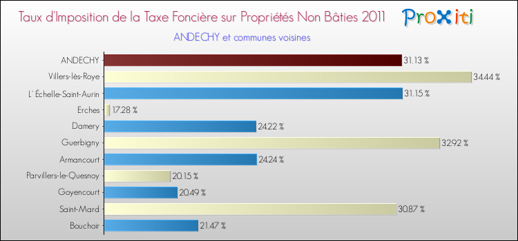 Taux d'imposition de la taxe foncière sur les immeubles et terrains non batis 2011 pour ANDECHY et les communes proches Comparaison des taux d'imposition de la taxe foncière sur les immeubles et terrains non batis 2011 pour ANDECHY et les communes voisines