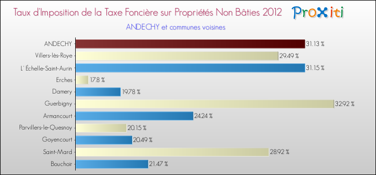 Taux d'imposition de la taxe foncière sur les immeubles et terrains non batis 2012 pour ANDECHY et les communes proches Comparaison des taux d'imposition de la taxe foncière sur les immeubles et terrains non batis 2012 pour ANDECHY et les communes voisines