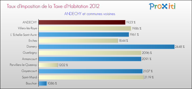 Taux d'imposition de la taxe d'habitation 2012 pour ANDECHY et les communes proches Comparaison des taux d'imposition de la taxe d'habitation 2012 pour ANDECHY et les communes voisines