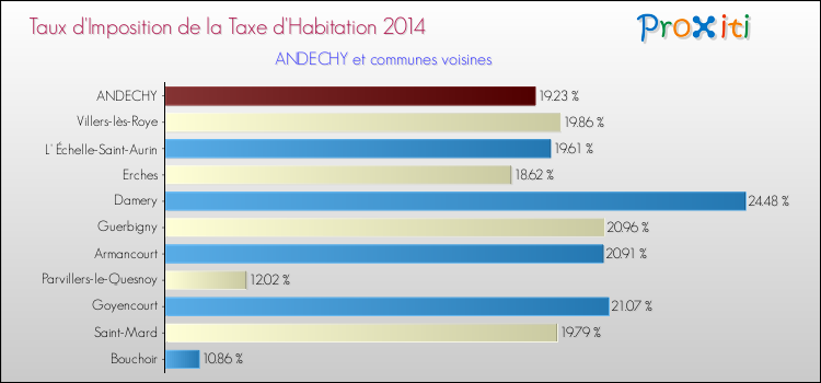 Taux d'imposition de la taxe d'habitation 2014 pour ANDECHY et les communes proches Comparaison des taux d'imposition de la taxe d'habitation 2014 pour ANDECHY et les communes voisines