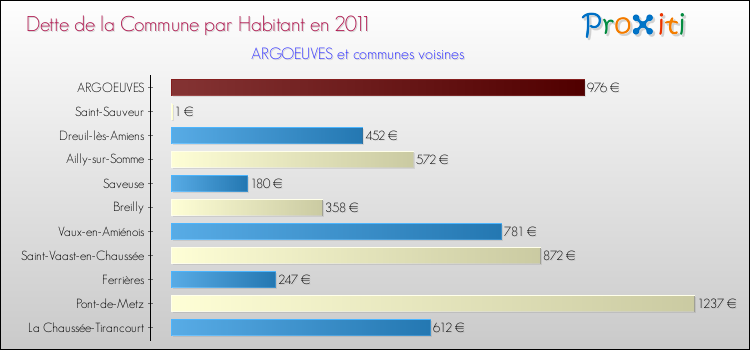 Dette par habitant de la commune en 2011 pour ARGOEUVES et les communes proches Comparaison de la dette par habitant de la commune en 2011 pour ARGOEUVES et les communes voisines
