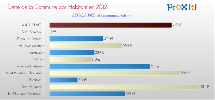 Dette par habitant de la commune en 2012 pour ARGOEUVES et les communes proches Comparaison de la dette par habitant de la commune en 2012 pour ARGOEUVES et les communes voisines