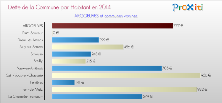 Dette par habitant de la commune en 2014 pour ARGOEUVES et les communes proches Comparaison de la dette par habitant de la commune en 2014 pour ARGOEUVES et les communes voisines