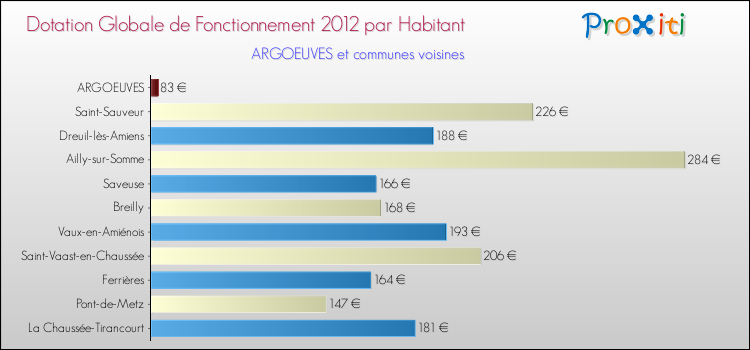 Montant des dotations globales de fonctionnement DGF par Habitant pour ARGOEUVES et les communes proches Comparaison des des dotations globales de fonctionnement DGF par habitant pour ARGOEUVES et les communes voisines