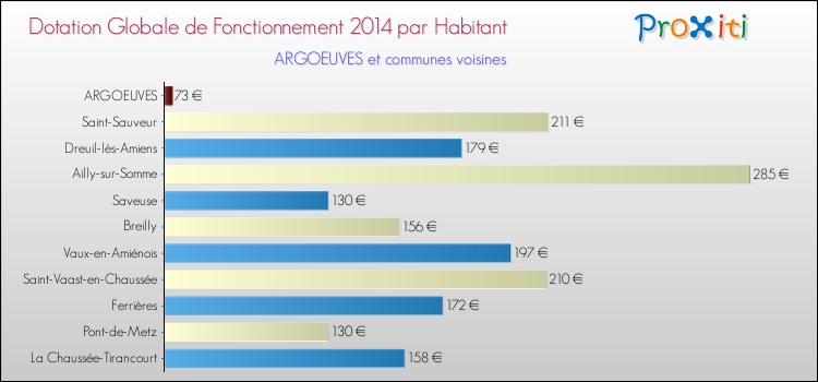 Montant des dotations globales de fonctionnement DGF par Habitant pour ARGOEUVES et les communes proches en 2014. Comparaison des des dotations globales de fonctionnement DGF par habitant pour ARGOEUVES et les communes voisines en 2014.