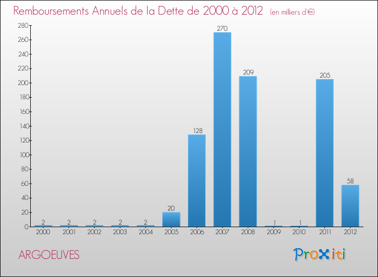 Evolution de l'annuité de la dette pour la commune de ARGOEUVES de 2000 à 2012 Annuités de la dette pour ARGOEUVES de 2000 à 2012