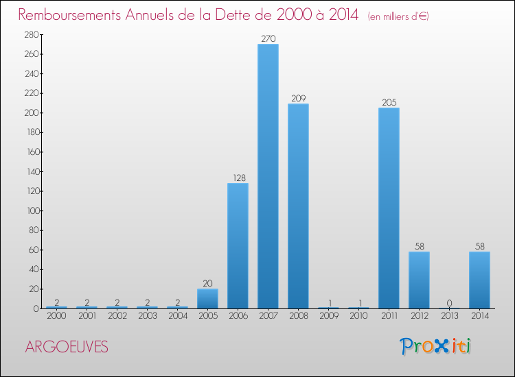Evolution de l'annuité de la dette pour la commune de ARGOEUVES de 2000 à 2014 Annuités de la dette pour ARGOEUVES de 2000 à 2014
