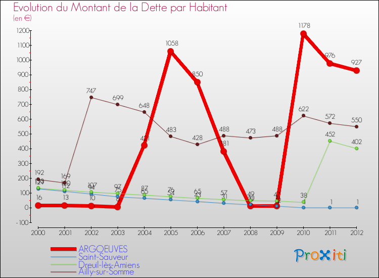 Evolution de la dette par habitant pour la commune de ARGOEUVES et les communes proches de 2000 à 2012 Comparaison de la dette par habitant pour ARGOEUVES et les communes voisines de 2000 à 2012