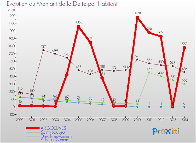 Evolution de la dette par habitant pour la commune de ARGOEUVES et les communes proches de 2000 à 2014 Comparaison de la dette par habitant pour ARGOEUVES et les communes voisines de 2000 à 2014
