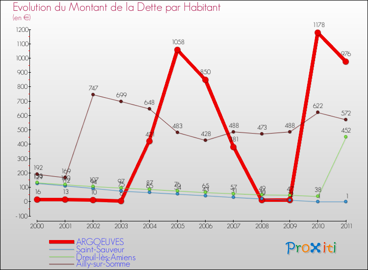 Evolution de la dette par habitant pour la commune de ARGOEUVES et les communes proches Comparaison de la dette par habitant pour ARGOEUVES et les communes voisines