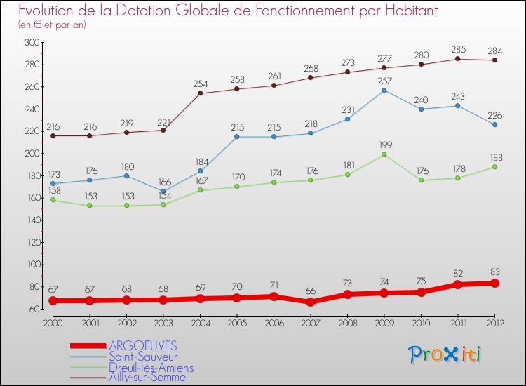 Evolution et montant de la dotation globale de fonctionnement par Habitant pour ARGOEUVES et les communes proches Comparaison des dotations globales de fonctionnement par habitant pour ARGOEUVES et les communes voisines