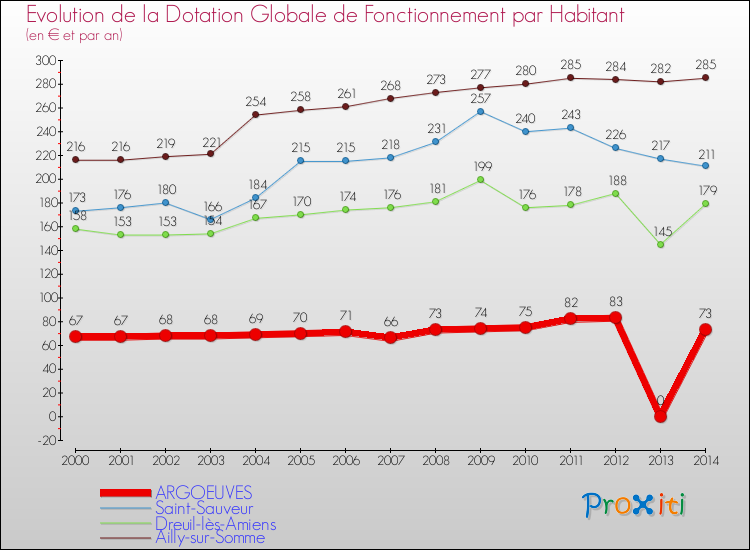 Evolution et montant de la dotation globale de fonctionnement par Habitant pour ARGOEUVES et les communes proches de 2000 à 2014. Comparaison des dotations globales de fonctionnement par habitant pour ARGOEUVES et les communes voisines de 2000 à 2014.