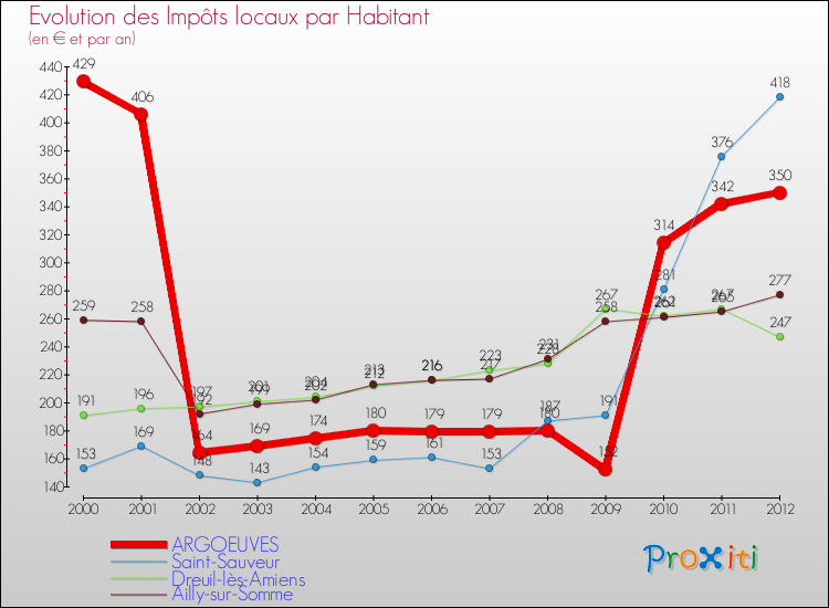 Evolution et montant des impôts locaux par Habitant pour ARGOEUVES et les communes proches Comparaison des impôts locaux par habitant pour ARGOEUVES et les communes voisines