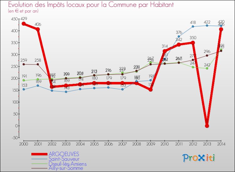 Evolution et montant des impôts locaux par Habitant pour ARGOEUVES et les communes proches de 2000 à 2014 Comparaison des impôts locaux par habitant pour ARGOEUVES et les communes voisines de 2000 à 2014