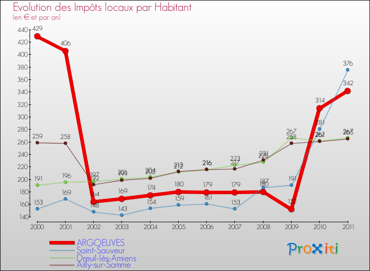 Evolution et montant des impôts locaux par Habitant pour ARGOEUVES et les communes proches Comparaison des impôts locaux par habitant pour ARGOEUVES et les communes voisines