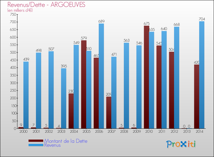 Evolution comparée de la dette et des revenus pour la commune de ARGOEUVES de 2000 à 2014 Comparaison de la dette et des revenus pour ARGOEUVES de 2000 à 2014