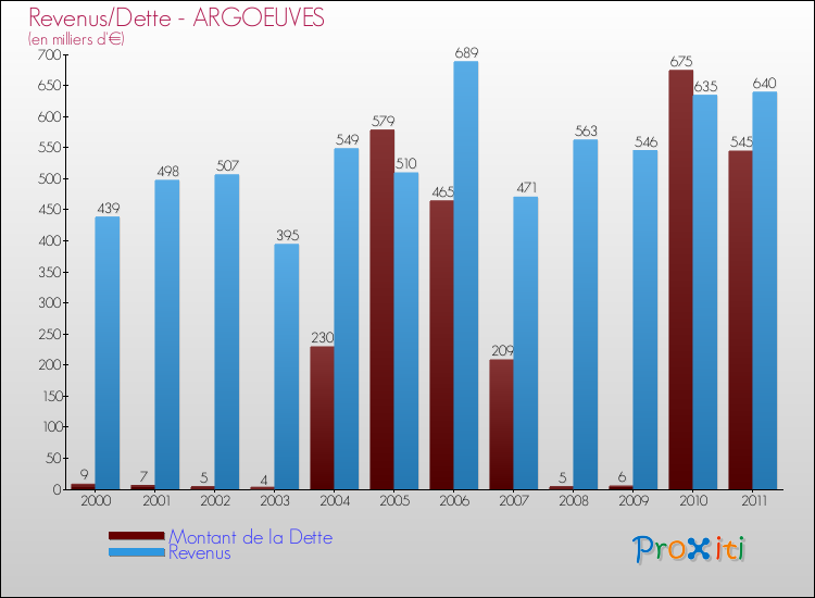 Evolution comparée de la dette et des revenus pour la commune de ARGOEUVES de 2000 à 2011 Comparaison de la dette et des revenus pour ARGOEUVES de 2000 à 2011