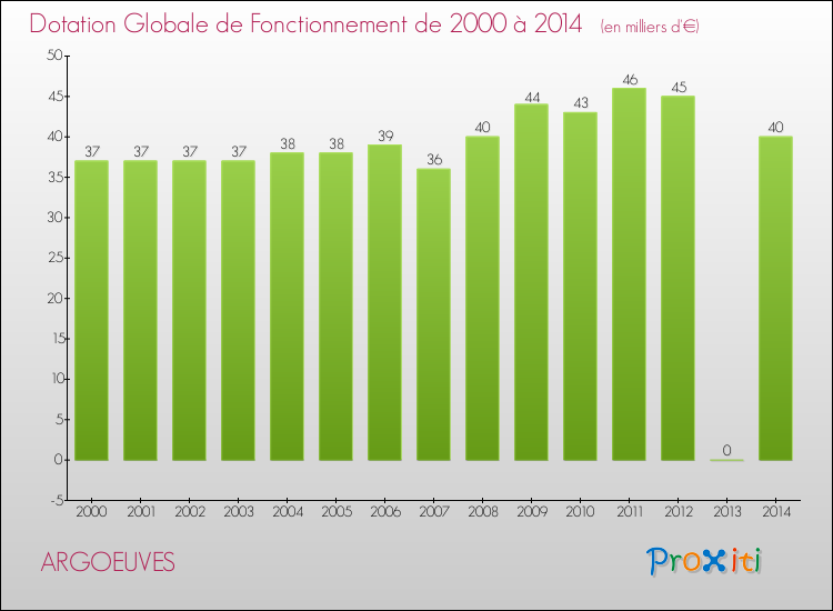 Evolution du montant de la Dotation Globale de Fonctionnement pour la commune de ARGOEUVES de 2000 à 2014 Evolution du montant de la Dotation Globale de Fonctionnement pour ARGOEUVES de 2000 à 2014