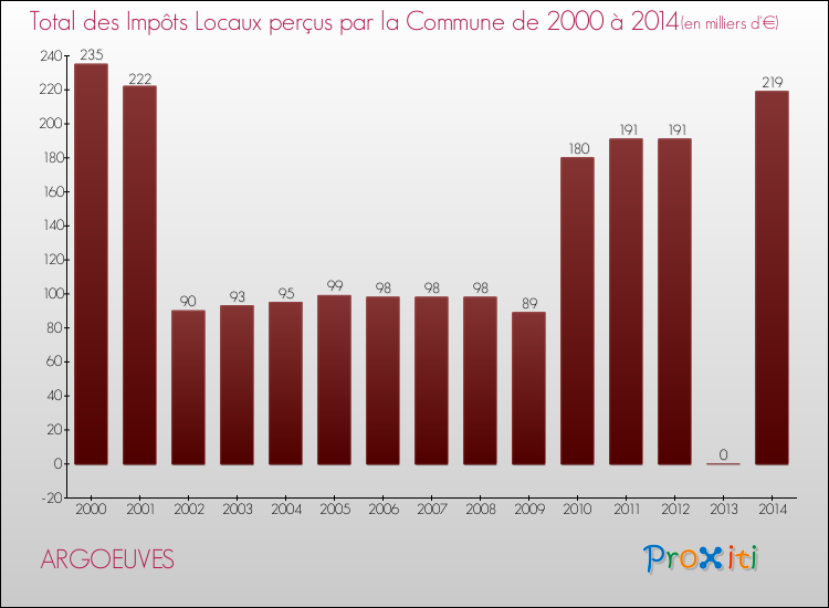 Evolution des Impôts Locaux pour la commune de ARGOEUVES de 2000 à 2014 Evolution des Impôts Locaux pour ARGOEUVES de 2000 à 2014