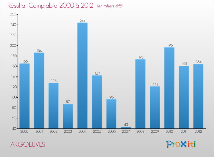 Evolution du résultat comptable pour la commune de ARGOEUVES de 2000 à 2012 Evolution du résultat comptable pour ARGOEUVES de 2000 à 2012