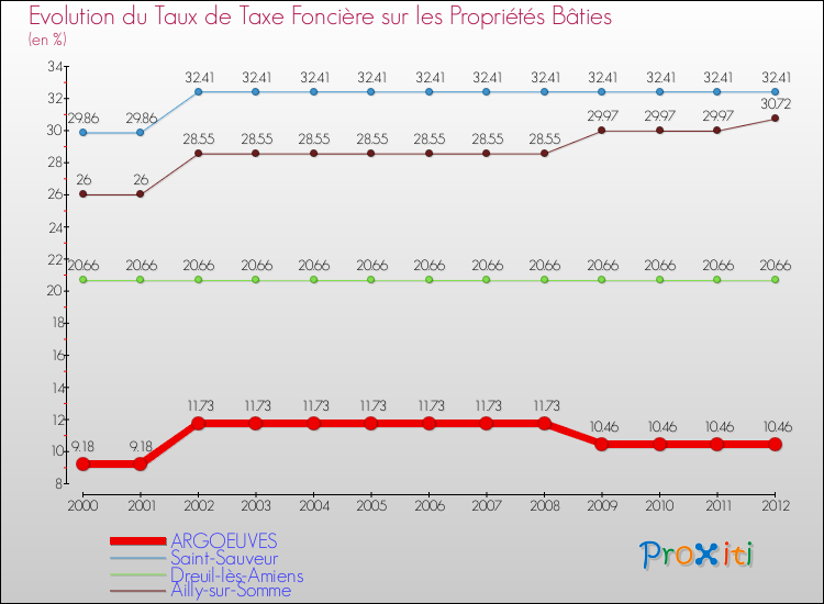 Evolution du taux de la taxe foncière sur le bati pour ARGOEUVES et les communes proches de 2000 à 2012 Comparaison des taux de taxe foncière sur le bati pour ARGOEUVES et les communes voisines de 2000 à 2012