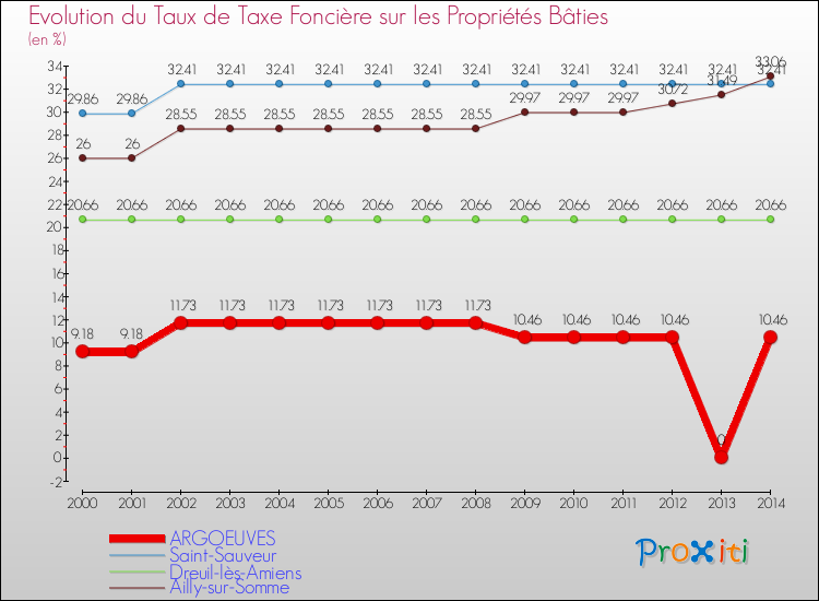 Evolution du taux de la taxe foncière sur le bati pour ARGOEUVES et les communes proches de 2000 à 2014 Comparaison des taux de taxe foncière sur le bati pour ARGOEUVES et les communes voisines de 2000 à 2014