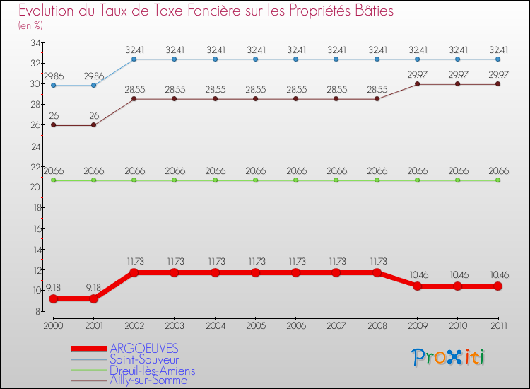 Evolution du taux de la taxe foncière sur le bati pour ARGOEUVES et les communes proches Comparaison des taux de taxe foncière sur le bati pour ARGOEUVES et les communes voisines