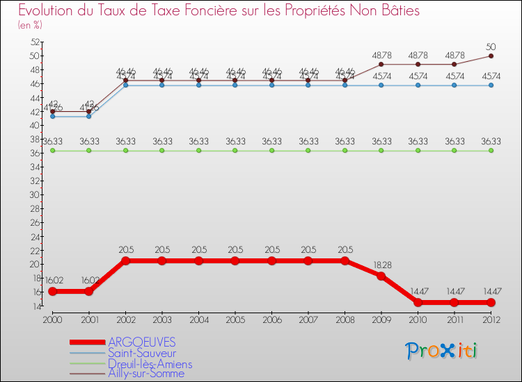 Evolution du taux de la taxe foncière sur les immeubles et terrains non batis pour ARGOEUVES et les communes proches de 2000 à 2012 Comparaison des taux de la taxe foncière sur les immeubles et terrains non batis pour ARGOEUVES et les communes voisines de 2000 à 2012