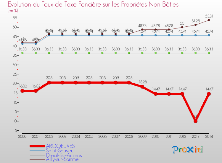 Evolution du taux de la taxe foncière sur les immeubles et terrains non batis pour ARGOEUVES et les communes proches de 2000 à 2014 Comparaison des taux de la taxe foncière sur les immeubles et terrains non batis pour ARGOEUVES et les communes voisines de 2000 à 2014