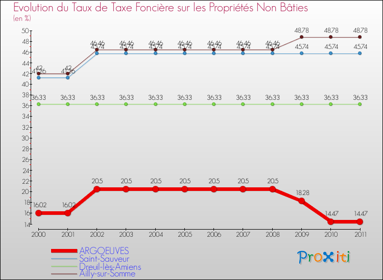 Evolution du taux de la taxe foncière sur les immeubles et terrains non batis pour ARGOEUVES et les communes proches Comparaison des taux de la taxe foncière sur les immeubles et terrains non batis pour ARGOEUVES et les communes voisines