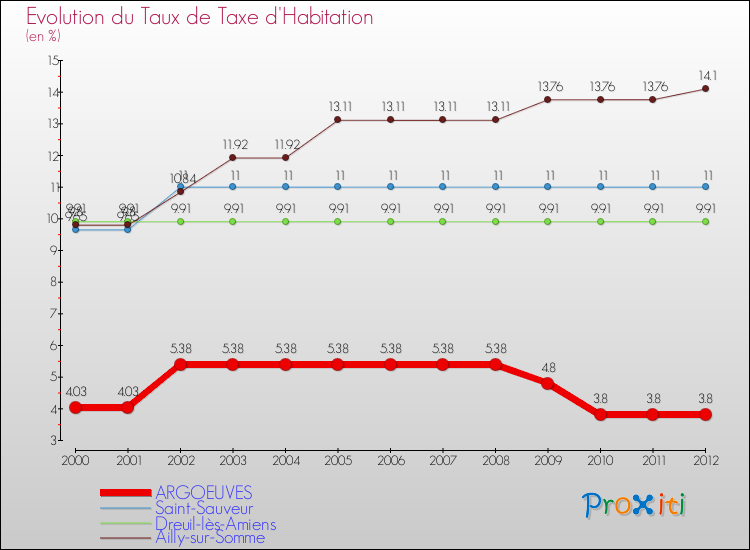 Evolution du taux de la taxe d'habitation pour ARGOEUVES et les communes proches Comparaison des taux de la taxe d'habitation pour ARGOEUVES et les communes voisines