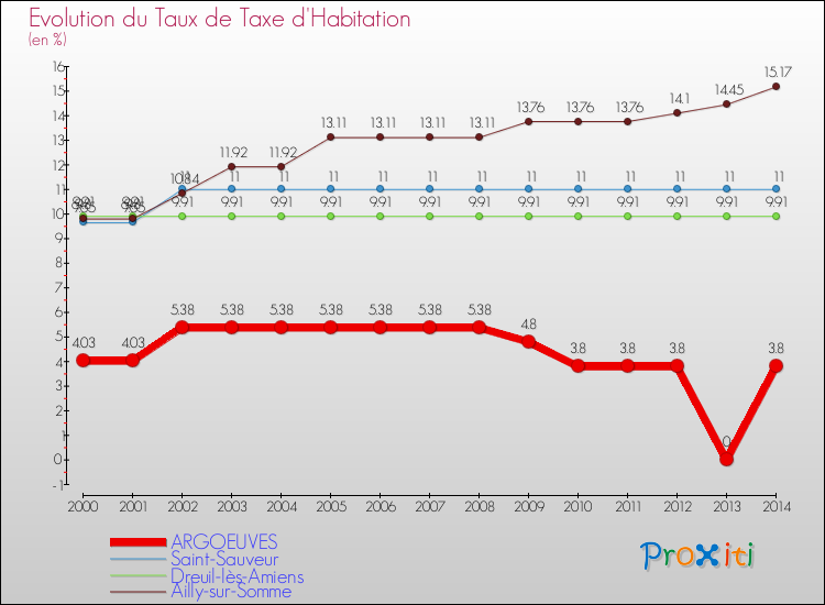 Evolution du taux de la taxe d'habitation pour ARGOEUVES et les communes proches de 2000 à 2014 Comparaison des taux de la taxe d'habitation pour ARGOEUVES et les communes voisines de 2000 à 2014