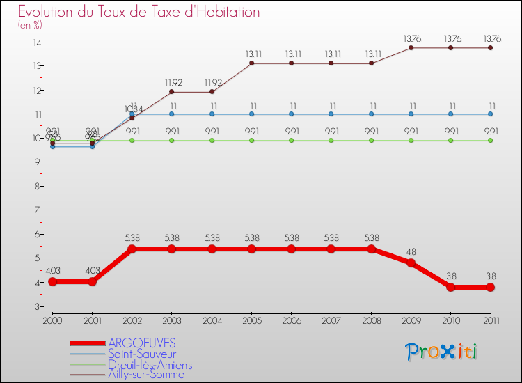Evolution du taux de la taxe d'habitation pour ARGOEUVES et les communes proches Comparaison des taux de la taxe d'habitation pour ARGOEUVES et les communes voisines