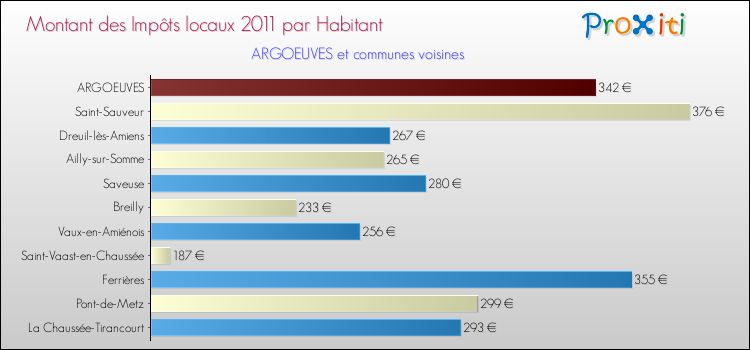 Montant des impôts locaux par Habitant pour ARGOEUVES et les communes proches Comparaison des impôts locaux par habitant pour ARGOEUVES et les communes voisines