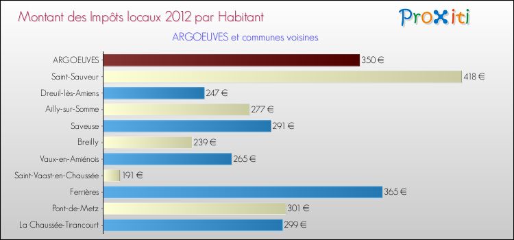 Montant des impôts locaux par Habitant pour ARGOEUVES et les communes proches Comparaison des impôts locaux par habitant pour ARGOEUVES et les communes voisines