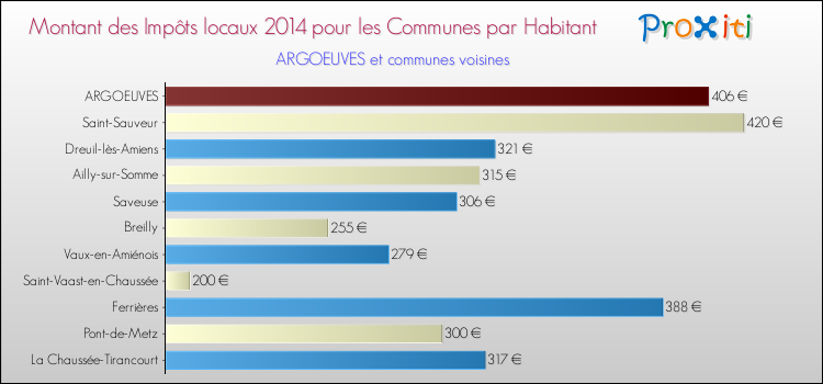 Montant des impôts locaux par Habitant pour ARGOEUVES et les communes proches en 2014 Comparaison des impôts locaux par habitant pour ARGOEUVES et les communes voisines en 2014