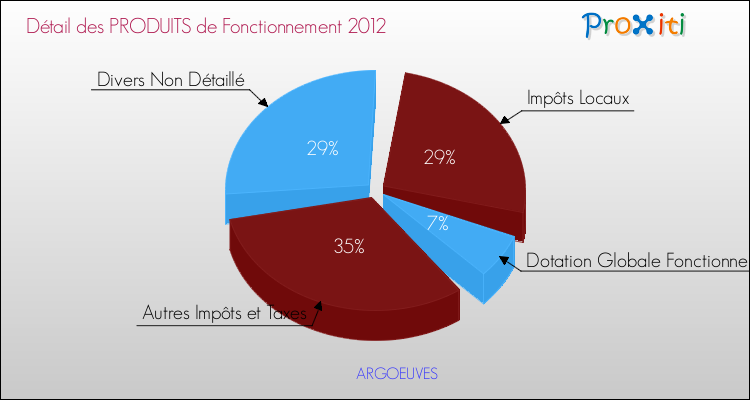 Décomposition du Budget de Fonctionnement 2012 de la commune de ARGOEUVES Budget de Fonctionnement 2012 pour la commune de ARGOEUVES