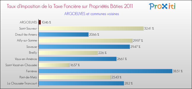 Taux d'imposition de la taxe foncière sur le bati 2011 pour ARGOEUVES et les communes proches Comparaison des taux d'imposition de la taxe foncière sur le bati 2011 pour ARGOEUVES et les communes voisines