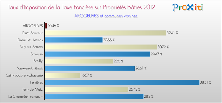 Taux d'imposition de la taxe foncière sur le bati 2012 pour ARGOEUVES et les communes proches Comparaison des taux d'imposition de la taxe foncière sur le bati 2012 pour ARGOEUVES et les communes voisines