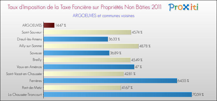 Taux d'imposition de la taxe foncière sur les immeubles et terrains non batis 2011 pour ARGOEUVES et les communes proches Comparaison des taux d'imposition de la taxe foncière sur les immeubles et terrains non batis 2011 pour ARGOEUVES et les communes voisines
