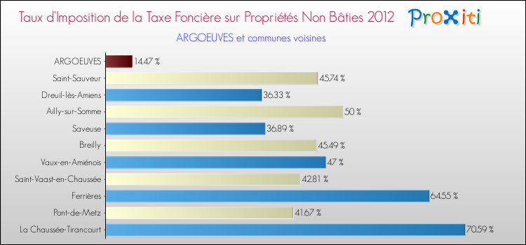 Taux d'imposition de la taxe foncière sur les immeubles et terrains non batis 2012 pour ARGOEUVES et les communes proches Comparaison des taux d'imposition de la taxe foncière sur les immeubles et terrains non batis 2012 pour ARGOEUVES et les communes voisines