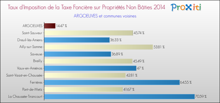 Taux d'imposition de la taxe foncière sur les immeubles et terrains non batis 2014 pour ARGOEUVES et les communes proches Comparaison des taux d'imposition de la taxe foncière sur les immeubles et terrains non batis 2014 pour ARGOEUVES et les communes voisines