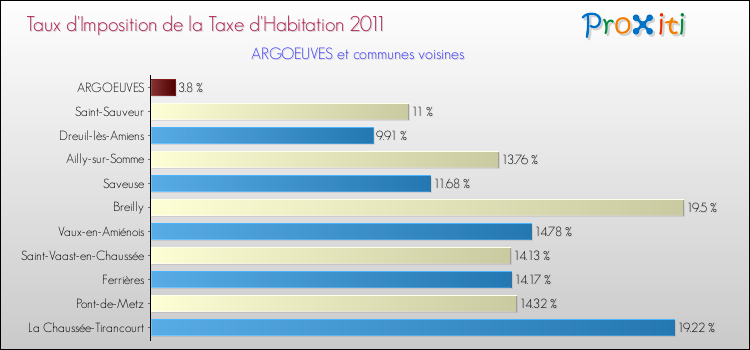 Taux d'imposition de la taxe d'habitation 2011 pour ARGOEUVES et les communes proches Comparaison des taux d'imposition de la taxe d'habitation 2011 pour ARGOEUVES et les communes voisines