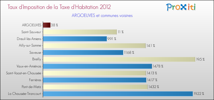 Taux d'imposition de la taxe d'habitation 2012 pour ARGOEUVES et les communes proches Comparaison des taux d'imposition de la taxe d'habitation 2012 pour ARGOEUVES et les communes voisines