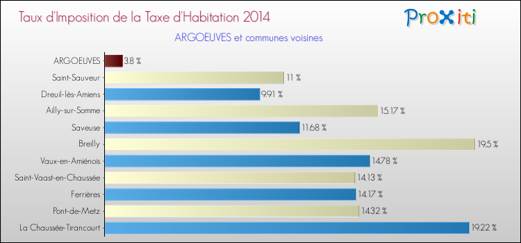 Taux d'imposition de la taxe d'habitation 2014 pour ARGOEUVES et les communes proches Comparaison des taux d'imposition de la taxe d'habitation 2014 pour ARGOEUVES et les communes voisines